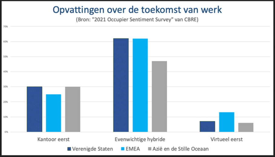 Een staafdiagram waarin duidelijk wordt gemaakt hoe mensen op verschillende plekken op de wereld denken over hun werkplek in de toekomst. In zowel de Verenigde Staten als de EMEA-landen (Europa, Midden-Oosten en Afrika), als de landen in Azië en de Stille Oceaan, heeft men een hele duidelijke voorkeur voor de 'evenwichtige hybride'-vorm. Deze mengvorm krijgt steeds de voorkeur boven overwegend op kantoor werken, of overwegend online (thuis) werken.